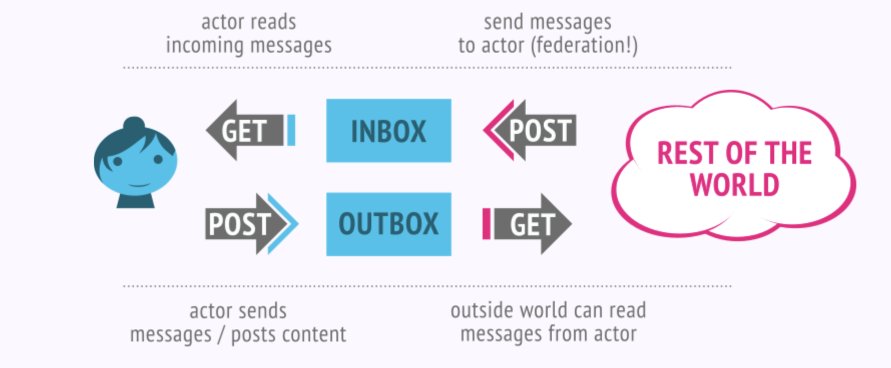 Screenshot of ActivityPub’s decentralized social networking protocol explainer