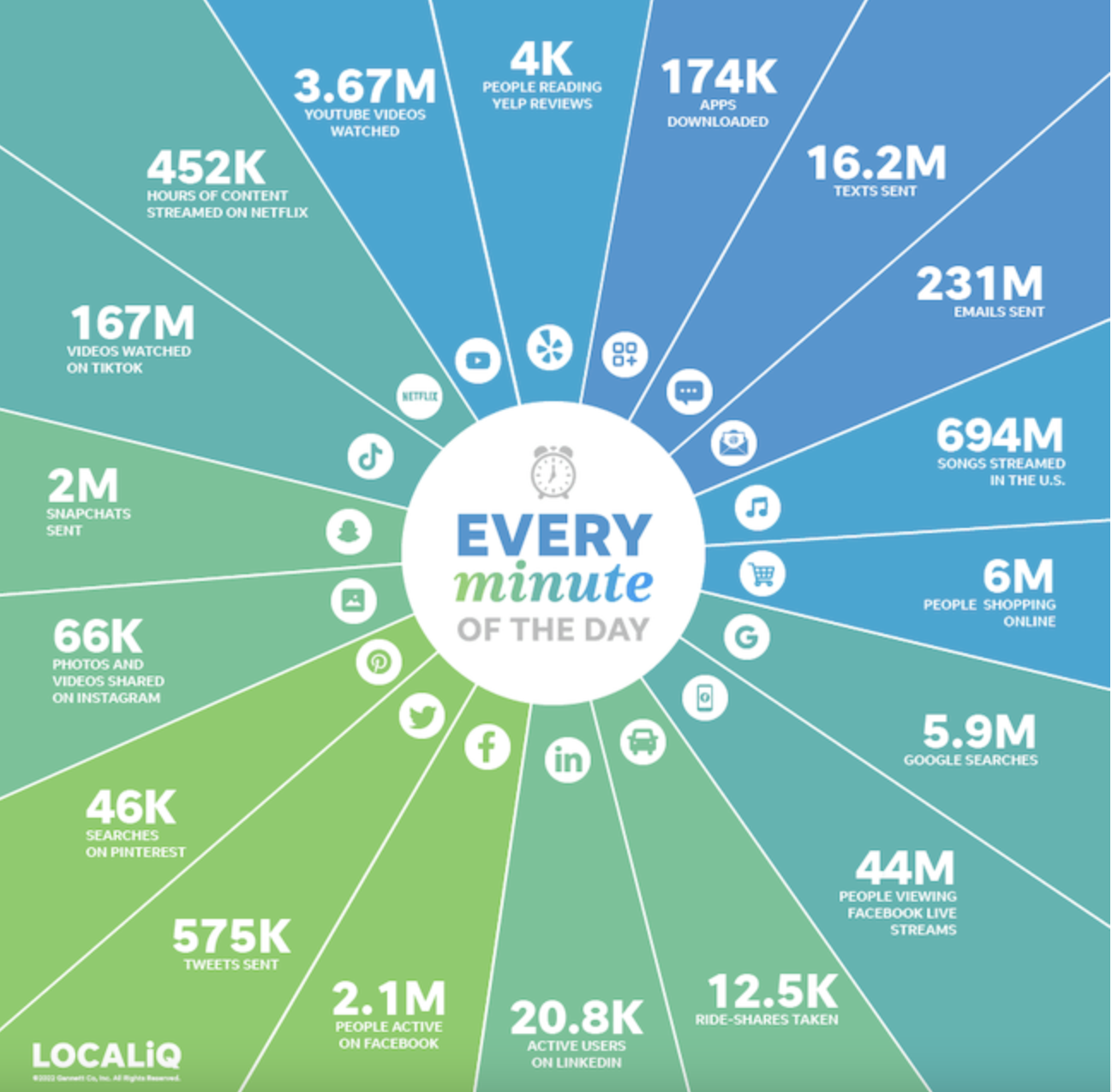 LOCALiQ-A minute in social media