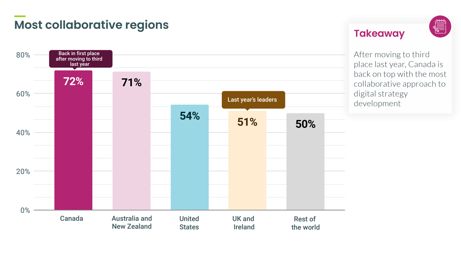 graph of most collaborative regions