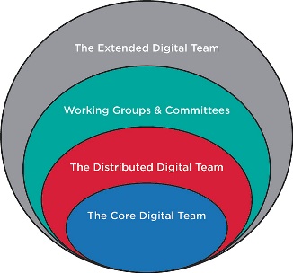 Image of a layered team: core digital team, distributed digital team, working group and committees and the extended digital team